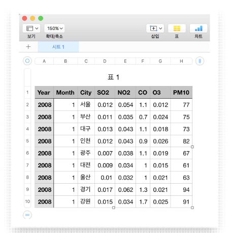 XML raw data로부터 가공 과정을 거쳐서 excel 형식으로 전환된 결과물 화면