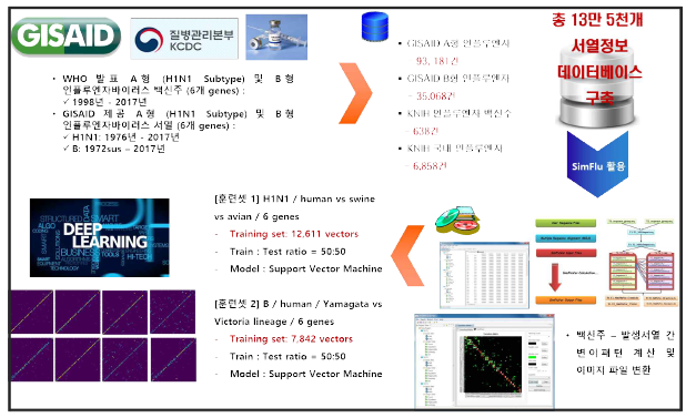 수집한 인플루엔자 데이터베이스 연계 SVM을 이용한 training set 생성모식도