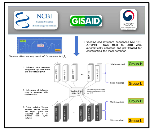 인플루엔자바이러스 백신주의 백신 effectiveness 예측모델 개발을 위한 분석 파이프라인 모식도