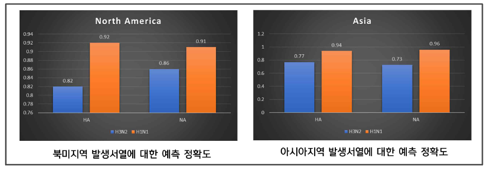 구축된 딥러닝 모델을 활용한 북미 및 아시아지역 A/H1N1(주황색)과 A/H3N2(파란색) 바이러스의 vaccine effectiveness 예측 정확도 결과 예시