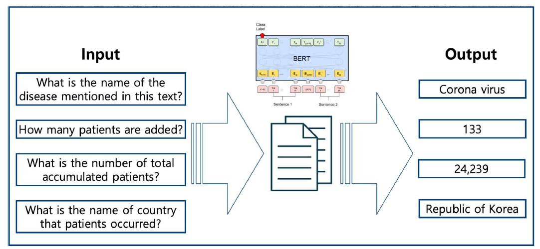 BERT 모델을 활용하여, 어떤 텍스트 뭉치가 있을 때 input으로 해당 텍스트와 관련된 질문을 던지면 이에 상응하는 값을 output으로 내보낼 수 있는 모델의 모식도