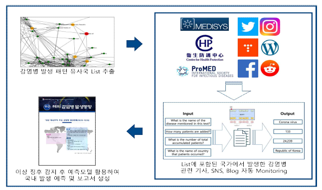 감염병 발생 패턴이 유사한 국가 리스트를 추출하고, 해당 리스트에 포함된 국가들에서의 감염병 발생 현황을 모니터링하여 이상 징후가 감지되었을 때 국내 발생을 예측함