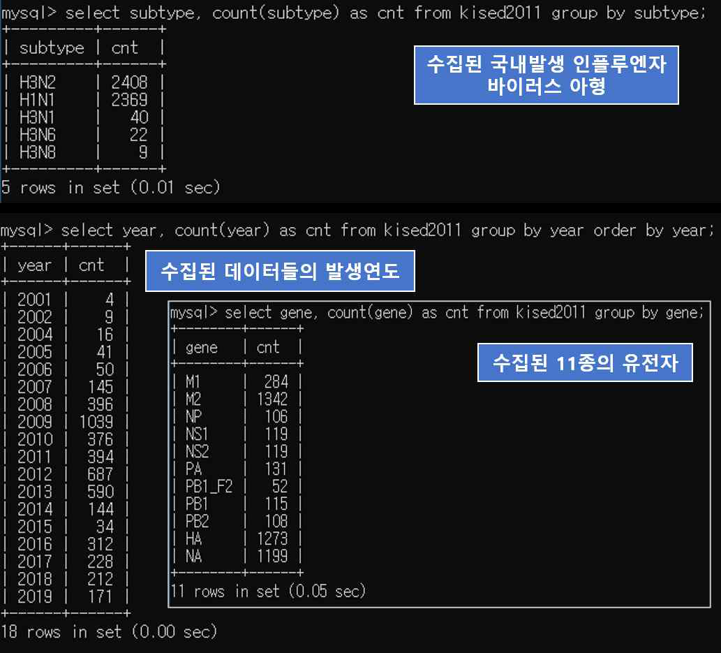 KISED 제공 국내 독감환자 유전체데이터 2차 DB 생성화면