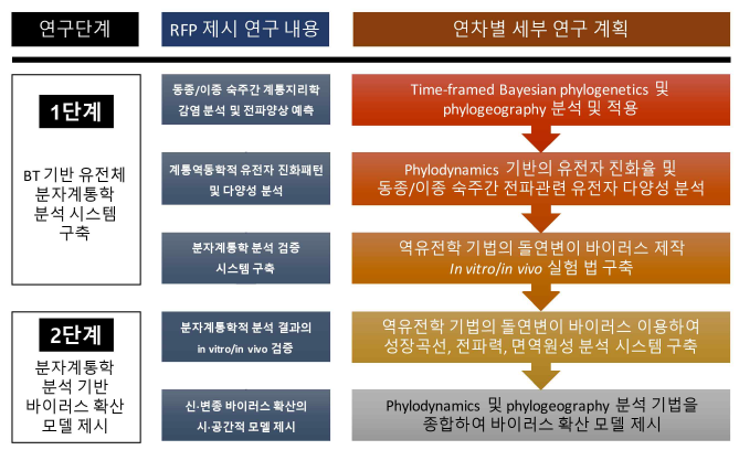 단계별 세부 연구 내용 및 계획