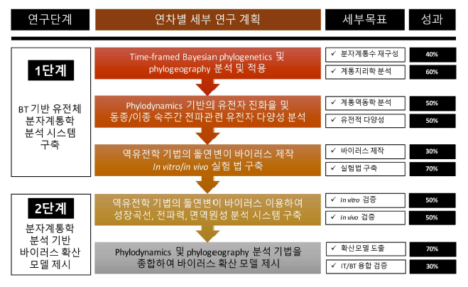 단계별 세부 연구 목표 및 성과 목표치