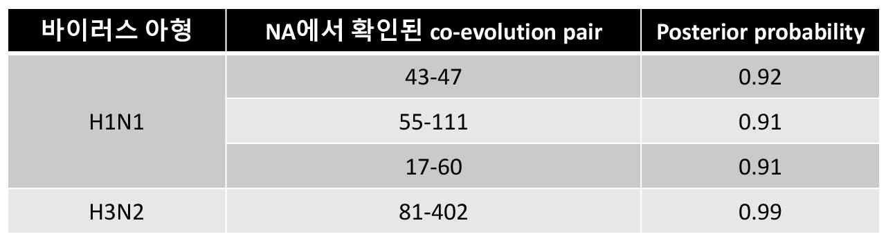 H1N1, H3N2 바이러스 NA 아미노산 잔기 간의 co-evolution 예측 분석