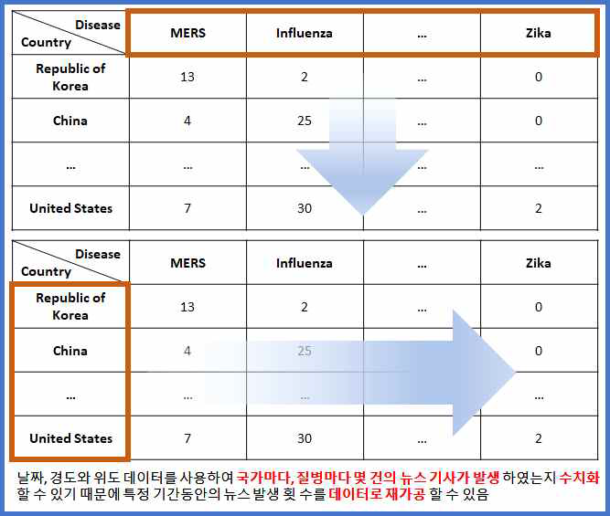 수집한 데이터를 가공하여 국가별, 질병별 유사도와 상관도 분석을 실시