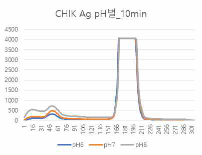 축합 pH별 반응성 확인
