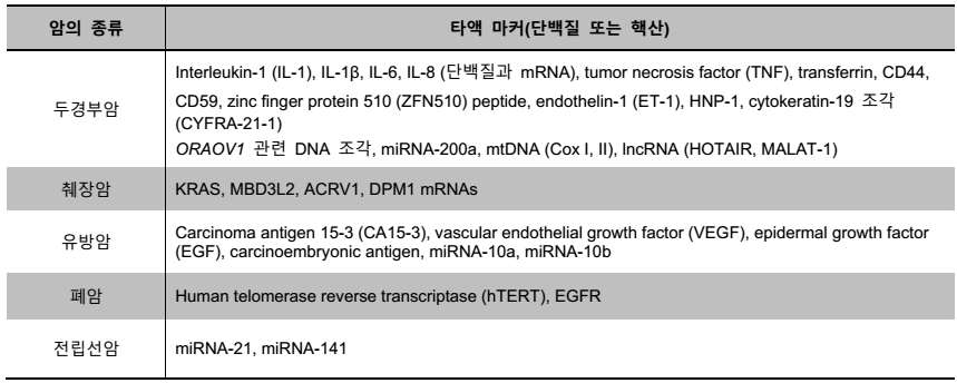 각종 암 초기 진단을 위해 연구되고 있는 타액 마커