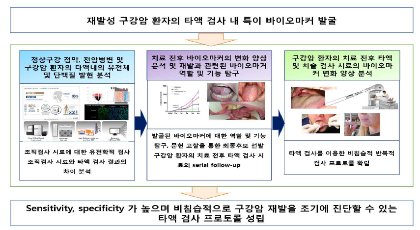 재발성 구강암의 조기 발견을 위한 타액 검사 내 특이 바이오마커 발굴 연구 개요