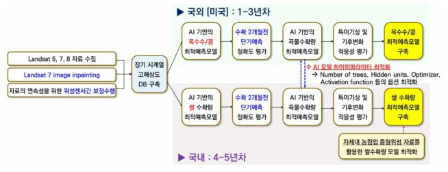 연구개발 추진체계도