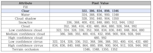 Landsat 8 화소 품질 평가(pixel quality assessment) 값