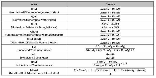 Landsat 8 OLI 기반의 식생지수 및 산출식