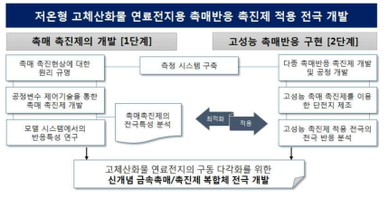 연구 목표 및 연구 내용 도식