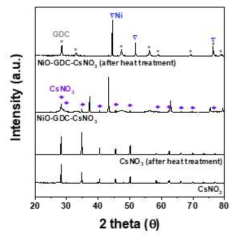 CsNO3분말 및 CsNO3-NiO-GDC혼합 분말을 3%가습된 10%수소 분위기하에 450도에서 10시간 열처리 전/후의 XRD 결과