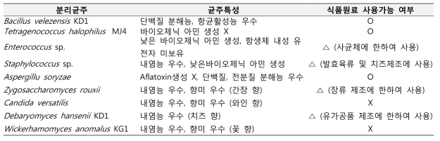 선행연구를 통해 분리된 전통장류 발효 핵심미생물 목록