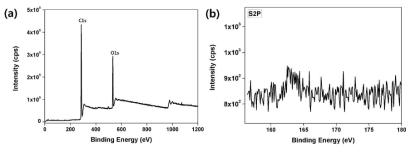 팽창흑연 (GIC-B-T)를 모제로 사용하여 제조된 산화 흑연의 XPS 결과: (a) Survey peak, (b) S2P peak