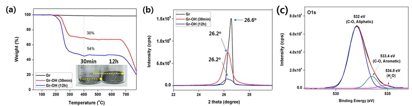 Gr와 하이드록실 산화 반응을 수행한 Gr-OH의 TGA 열분해 곡선 (a), XRD 분석 결과 (b) 및 Gr-OH (12h)의 XPS O1s 그래프