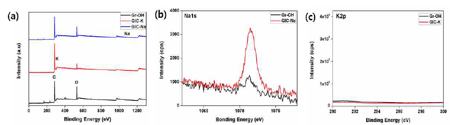 Gr-OH, GIC-Na, GIC-K의 XPS survey peak 그래프 (a). Gr-OH와 GIC-Na의 XPS Na1s 그래프 (b), Gr-OH와 GIC-K의 XPS K2p 그래프 (c)