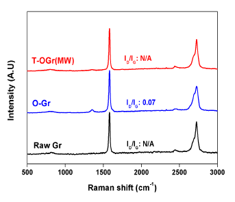 Raw Gr, O-Gr, T-O-Gr(MW)의 Raman 분석 결과