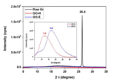 Raw Gr, improved Hummer’s방법에 의해 제조된 GO (GO-H), 수산화 반응에 의해 제조된 GO (GO-E)의 XRD 그래프