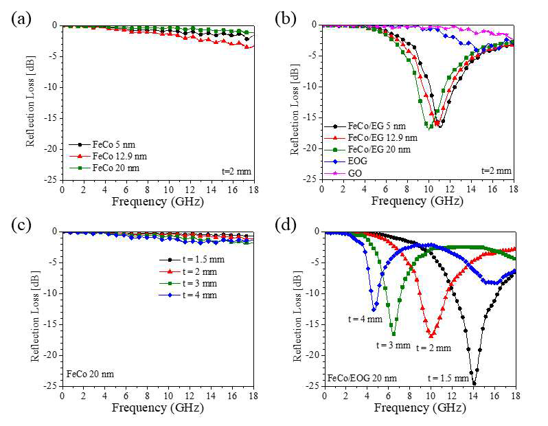 측정된 유전투자율로 RL 계산한 자성나노입자 (a), 그래핀-자성나노입자 (b), 두께에 따른 RL 변화 FeCo 20nm 입자 (c)와 FeCo/EOG 20nm (d)