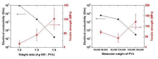 은나노와이어와 PVA 비율에 따른 전기적·기계적 성능 변화 (좌)와 PVA 분자량 변화에 따른 전기적·기계적 성능 변화 (우)