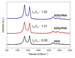 고분자로 기능화된 엣지부분산화 그래핀의 라만 스펙트럼