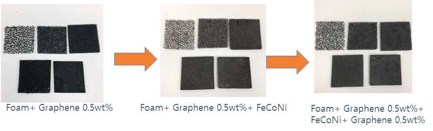 그래핀 코팅 후 무전해도금을 이용한 폼형 그래핀-자성나노입자 중간재 제조
