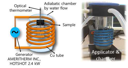 Alternating magnetic field heating applicator