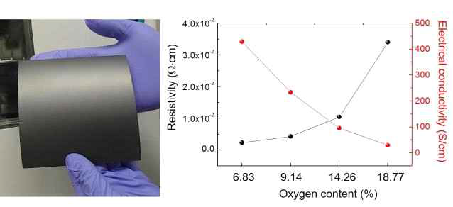 엣지부분산화 그래핀 수계분산액으로 제작된 엣지부분산화 그래핀 필름 및 산화도에 따른 비저항 및 전기전도성 측정결과