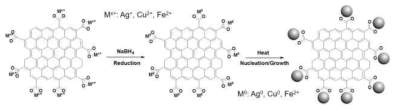 in-situ 환원반응을 이용한 엣지부분산화 그래핀-금속 복합중간재 제조 모식도