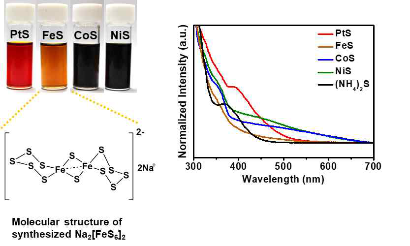 Thiometallates 용액 사진들, 분자 구조 및 흡광 스펙트럼