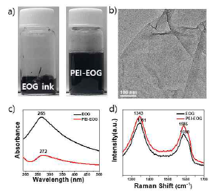 a) 엣지부분산화 그래핀과 PEI도입 그래핀의 분산 사진, b) PEI 도입 그래핀의 투과 전자현미경 사진, c,d) PEI 도입 전후의 광흡수 및 라만 스펙트럼