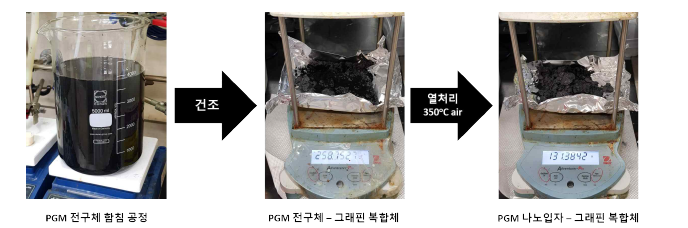 4L 스케일 Pd 전구체의 엣지 부분산화 그래핀 함침 공정 및 최종 Pd 나노입자 그래핀-복합체 중간재 중량 사진