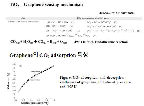 TiO2의 이산화탄소 광촉매 반응 매커니즘 및 반응열 표 및 지지체/열전도체로 이용되는 그래핀의 이산화탄소 흡탈착 특성 그래프