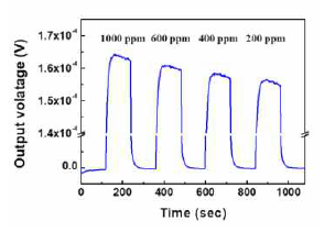 제작한 열화학 이산화탄소 가스 센서의 감응 그래프
