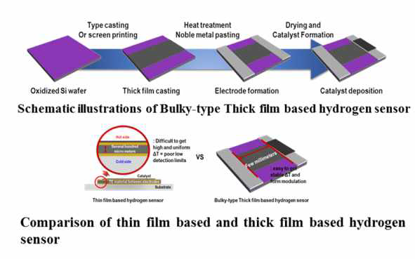 수평형 열화학 수소센서의 제작 모식도