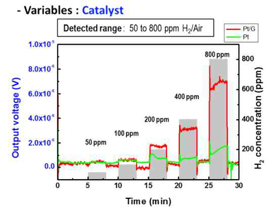 동량 촉매 대비 백금 및 백금-엣지 부분산화 그래핀 복합체의 감응 특성 비교 그래프