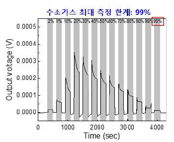 그래핀 복합중간재가 적용된 수평형 열화학 수소센서의 수소가스 최대 측정 한계 농도 시험 그래프