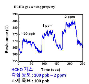 포름알데하이드 가스 센서의 감응 특성 그래프