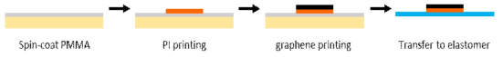 인체 센싱용 그래핀 전극을 제작하기 위한 직접 인쇄 방법을 보여주는 모식도