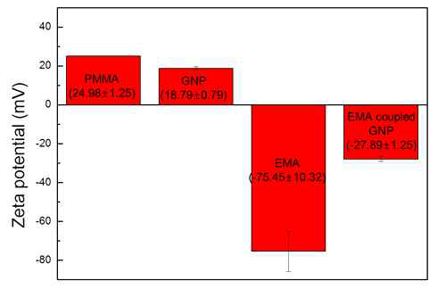 PMMA, 그래핀 나노플레이트, EMA 공중합체 및 복합체의 표면전하 그래프