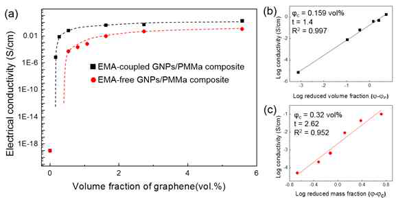 a) EMA 공중합체 유무에 따른 그래핀-PMMA 복합체의 전기전도도 그래프 b), c) 복합체중 필러의 상대적 볼륨, 질량비에 따른 전기전도도의 로그 그래프
