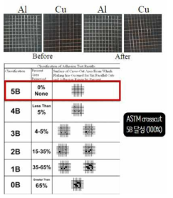 코팅 샘플의 ASTM crosscut test 접착력 시험 결과