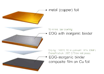 금속 호일 표면 무기바인더 기반 엣지 부분산화 그래핀 코팅 모식도