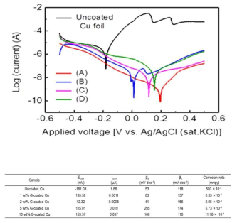 3.5wt% NaCl 조건에서의 엣지부분산화 그래핀 기반 복합중간재를 코팅하지않은 금속기판 및 코팅한 금속기판의 Tafel slope 및 부식속도 계산표