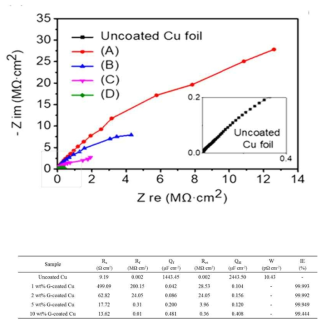 3.5wt% NaCl 조건에서의엣지부분산화 그래핀 기반 복합중간재를 코팅하지않은 금속기판 및 코팅한 금속기판의 임피던스 분광 데이터 및 내부식효율 계산표