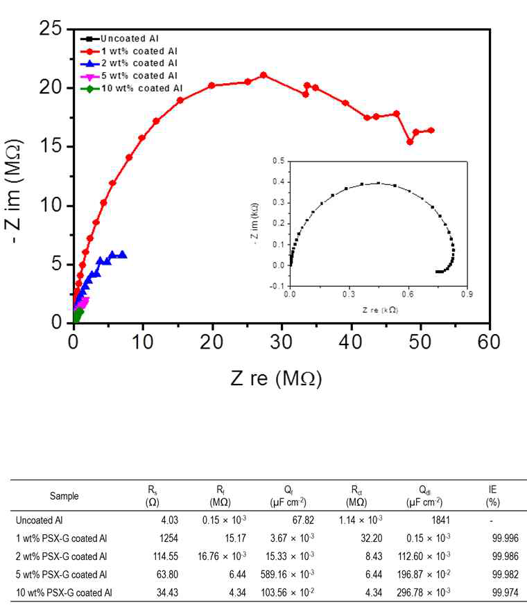 0.5M 황산조건에서의 엣지부분산화 그래핀 기반 복합중간재를 코팅하지않은 금속기판 및 코팅한 금속 기판의 임피던스 분광데이터 및 내부식효율 계산표