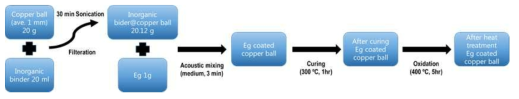 어쿠스틱 믹서를 이용한 구리볼 코팅 방법 구조도